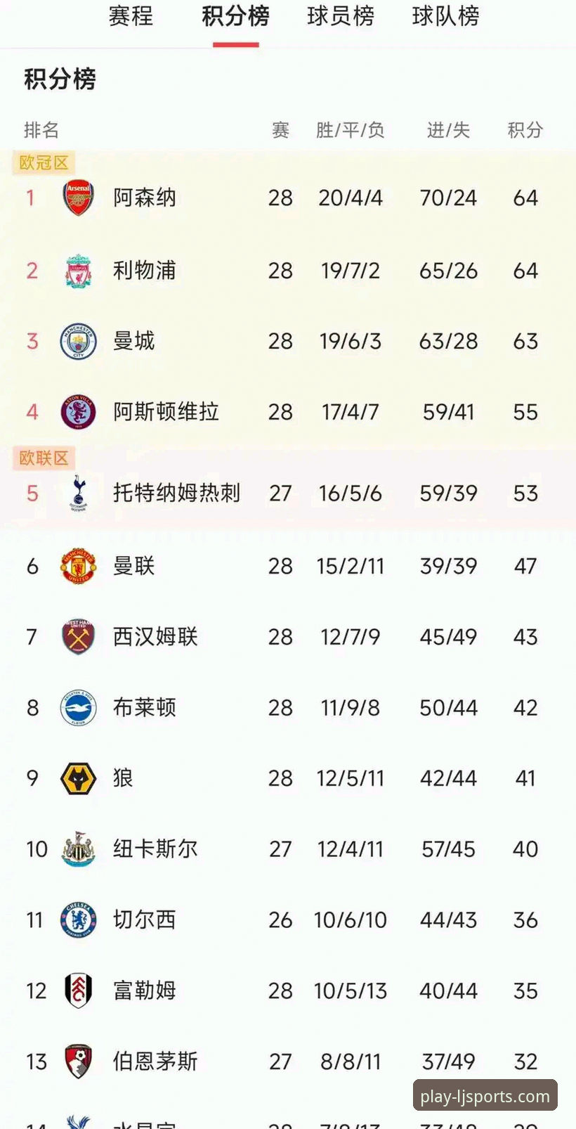 英超历史5月积分榜最新动态：阿森纳领跑，乐竞体育用户深度解析数据背后的故事